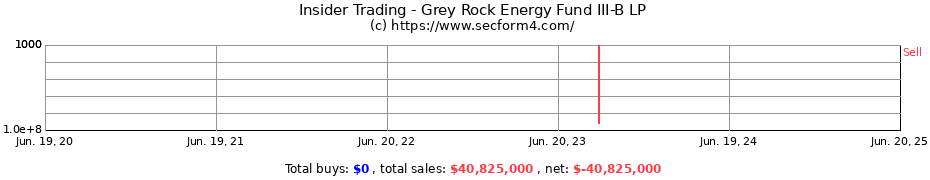 Insider Trading Transactions for Grey Rock Energy Fund III-B LP