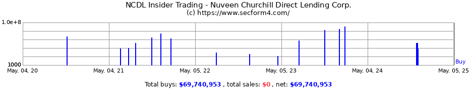 Insider Trading Transactions for Nuveen Churchill Direct Lending Corp.