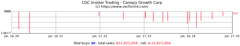 Insider Trading Transactions for Canopy Growth Corp