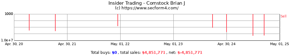 Insider Trading Transactions for Comstock Brian J
