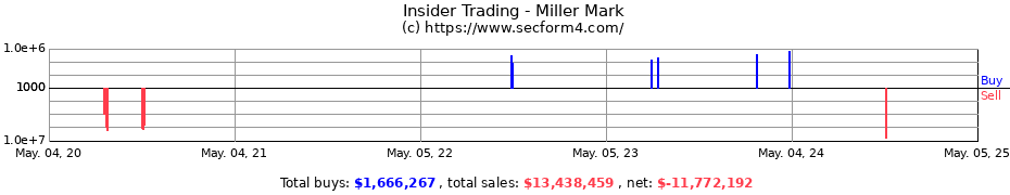 Insider Trading Transactions for Miller Mark