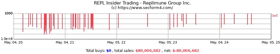 Insider Trading Transactions for Replimune Group Inc.