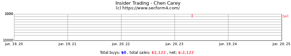 Insider Trading Transactions for Chen Carey