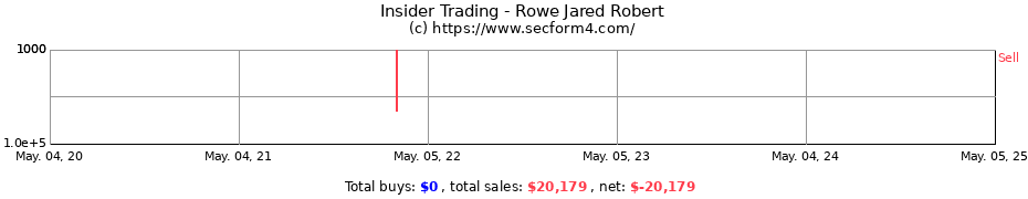 Insider Trading Transactions for Rowe Jared Robert