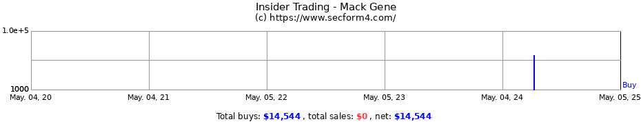 Insider Trading Transactions for Mack Gene