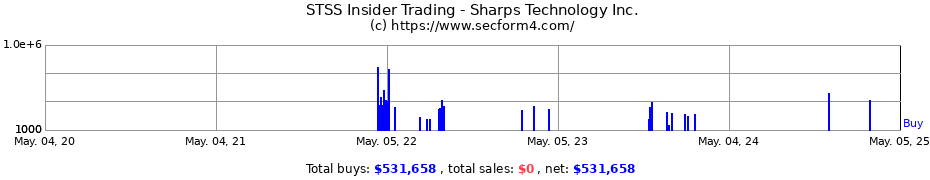 Insider Trading Transactions for Sharps Technology Inc.