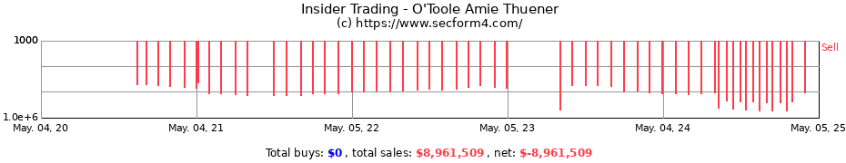 Insider Trading Transactions for O'Toole Amie Thuener