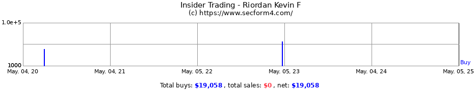 Insider Trading Transactions for Riordan Kevin F