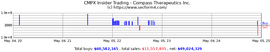 Insider Trading Transactions for Compass Therapeutics Inc.