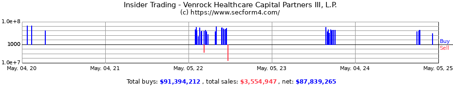 Insider Trading Transactions for Venrock Healthcare Capital Partners III L.P.