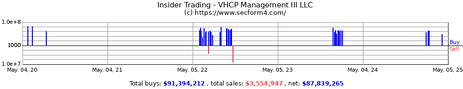 Insider Trading Transactions for VHCP Management III LLC