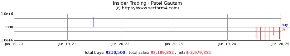 Insider Trading Transactions for Patel Gautam