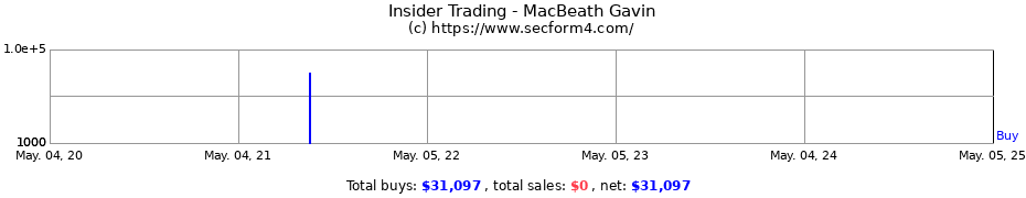 Insider Trading Transactions for MacBeath Gavin