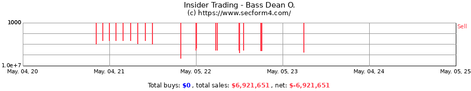 Insider Trading Transactions for Bass Dean O.