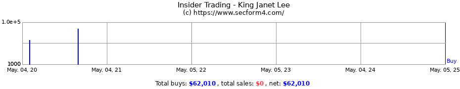 Insider Trading Transactions for King Janet Lee