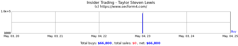 Insider Trading Transactions for Taylor Steven Lewis