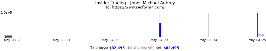 Insider Trading Transactions for Jones Michael Aubrey