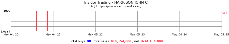 Insider Trading Transactions for HARRISON JOHN C.