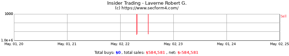 Insider Trading Transactions for Laverne Robert G.