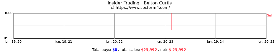Insider Trading Transactions for Belton Curtis