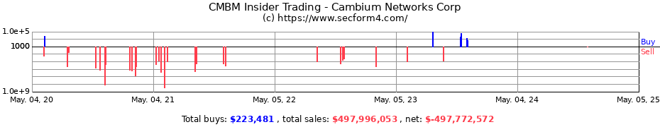 Insider Trading Transactions for Cambium Networks Corp