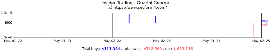 Insider Trading Transactions for Guarini George J.