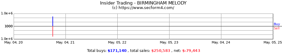 Insider Trading Transactions for BIRMINGHAM MELODY