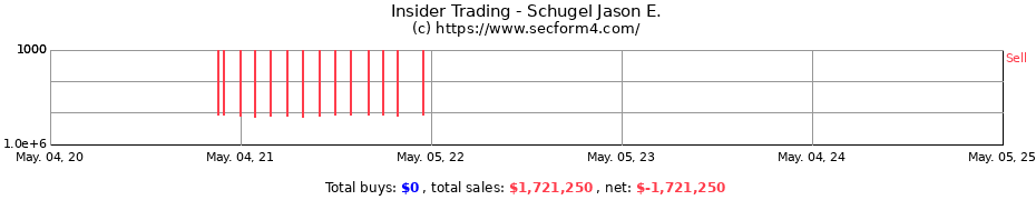 Insider Trading Transactions for Schugel Jason E.