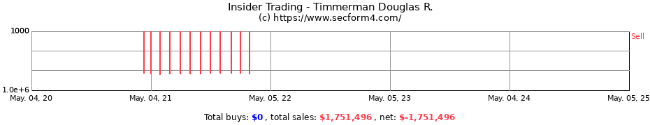 Insider Trading Transactions for Timmerman Douglas R.