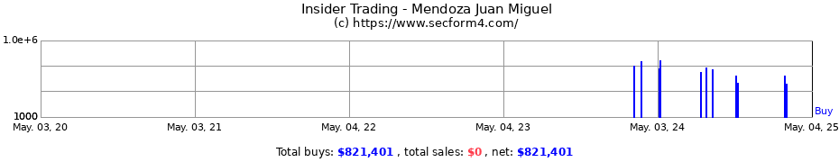 Insider Trading Transactions for Mendoza Juan Miguel