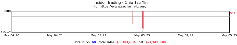Insider Trading Transactions for Chiu Tzu Yin