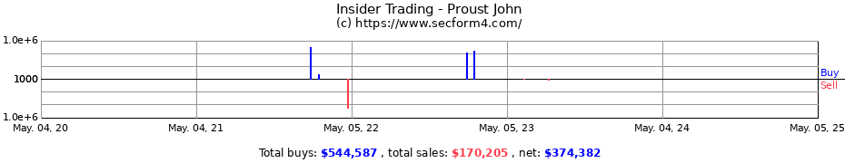 Insider Trading Transactions for Proust John