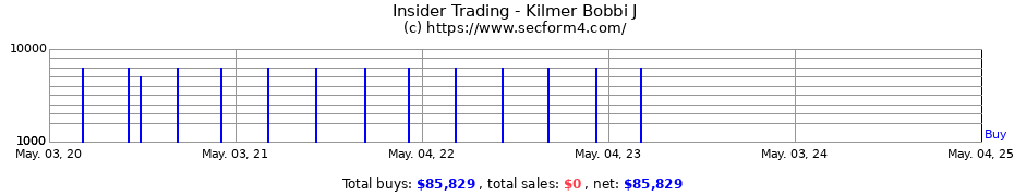 Insider Trading Transactions for Kilmer Bobbi J