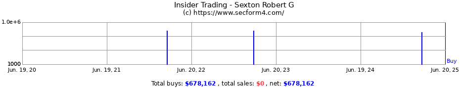 Insider Trading Transactions for Sexton Robert G