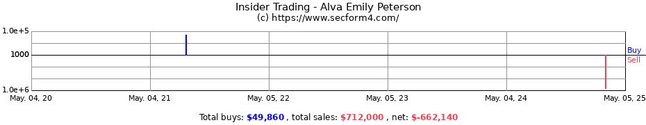 Insider Trading Transactions for Alva Emily Peterson