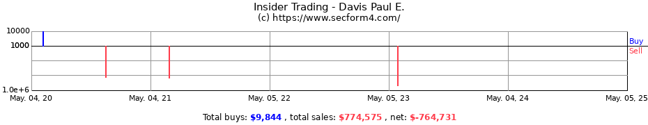 Insider Trading Transactions for Davis Paul E.