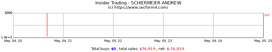 Insider Trading Transactions for SCHIERMEIER ANDREW