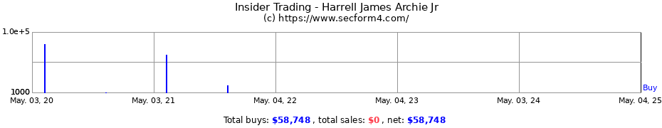 Insider Trading Transactions for Harrell James Archie Jr
