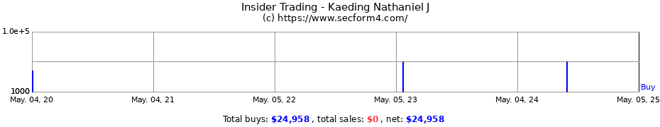 Insider Trading Transactions for Kaeding Nathaniel J