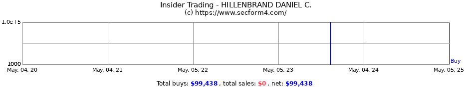Insider Trading Transactions for HILLENBRAND DANIEL C.