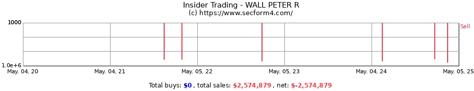 Insider Trading Transactions for WALL PETER R