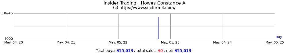 Insider Trading Transactions for Howes Constance A