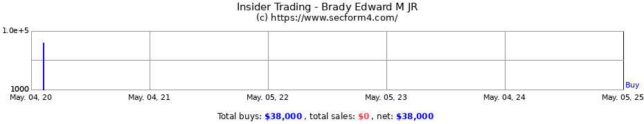 Insider Trading Transactions for Brady Edward M JR