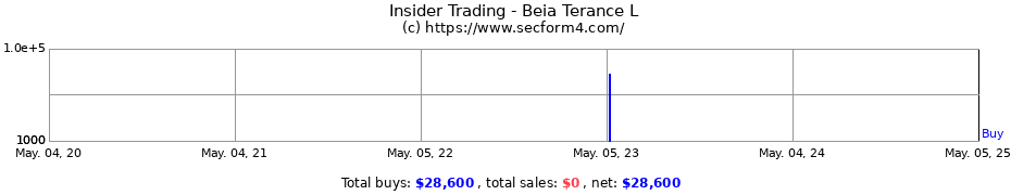 Insider Trading Transactions for Beia Terance L