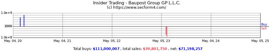 Insider Trading Transactions for Baupost Group GP L.L.C.