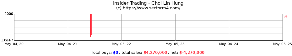 Insider Trading Transactions for Choi Lin Hung