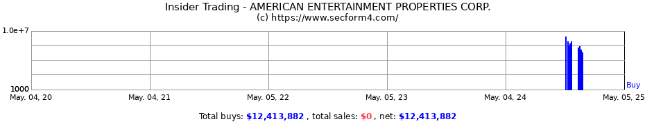 Insider Trading Transactions for AMERICAN ENTERTAINMENT PROPERTIES CORP.