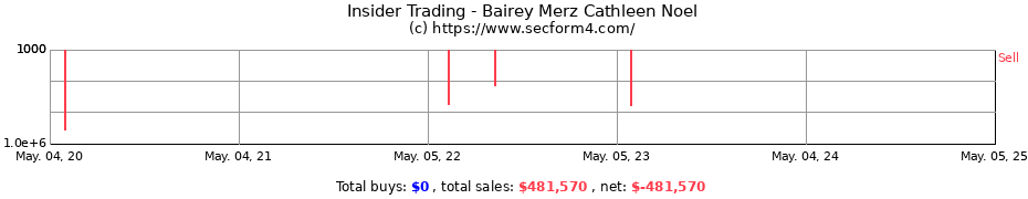 Insider Trading Transactions for Bairey Merz Cathleen Noel