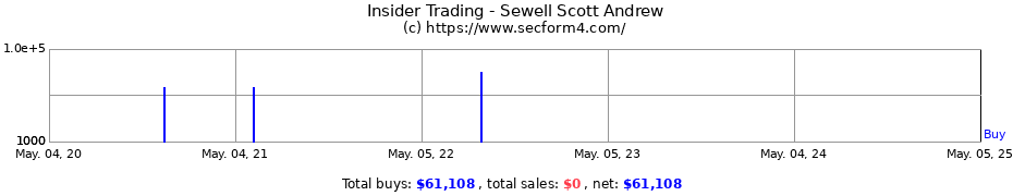 Insider Trading Transactions for Sewell Scott Andrew