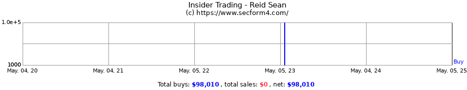Insider Trading Transactions for Reid Sean